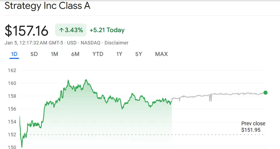 Strategy (MSTR) Stock Performance