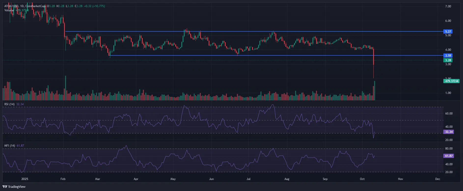 ATOM価格が3.60ドルを下回る