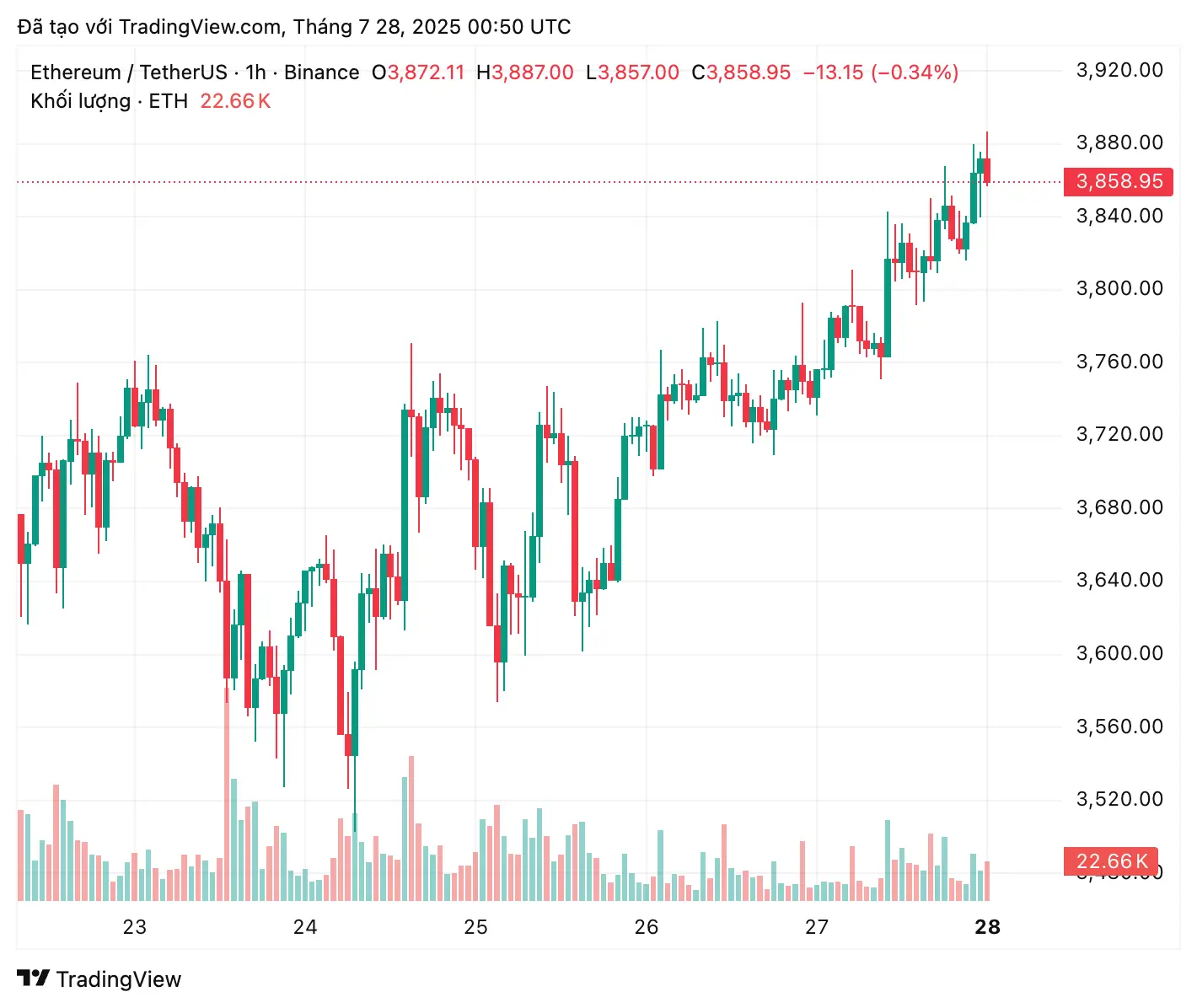 Ethereum corre el riesgo de corregir después de un aumento del 59% en 30 días