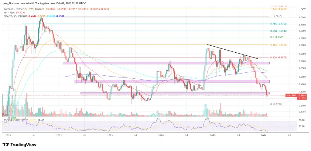 ราคา Cardano