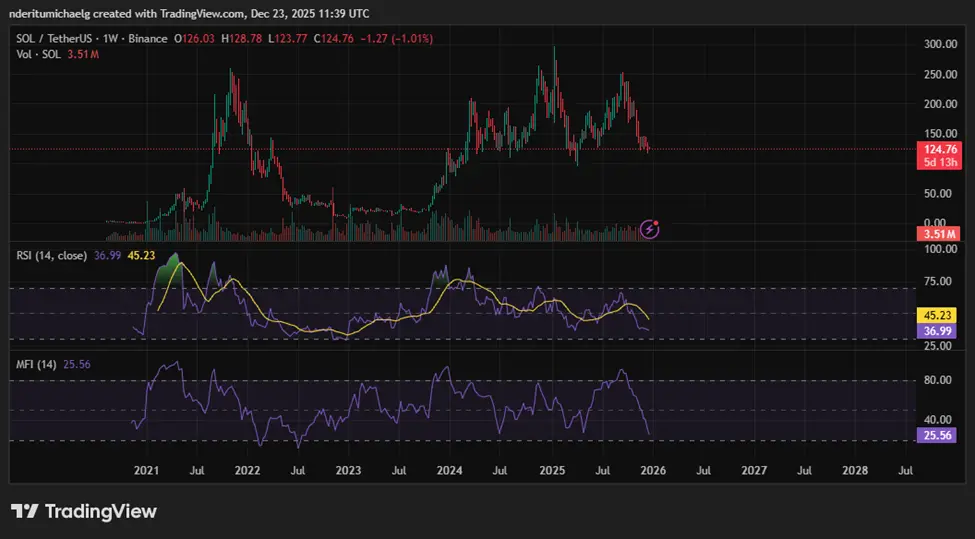 Liệu SOL có thể phục hồi vào năm 2026 trong bối cảnh phát triển mạnh mẽ?