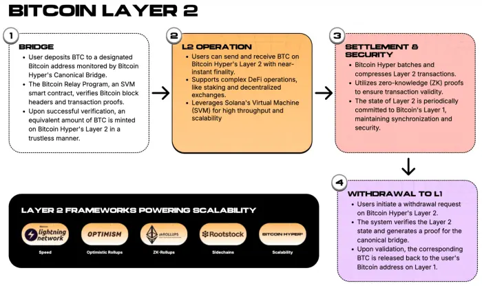 Bitcoin Hyper ($HYPER) kerangka lapisan 2 untuk meningkatkan skalabilitas.