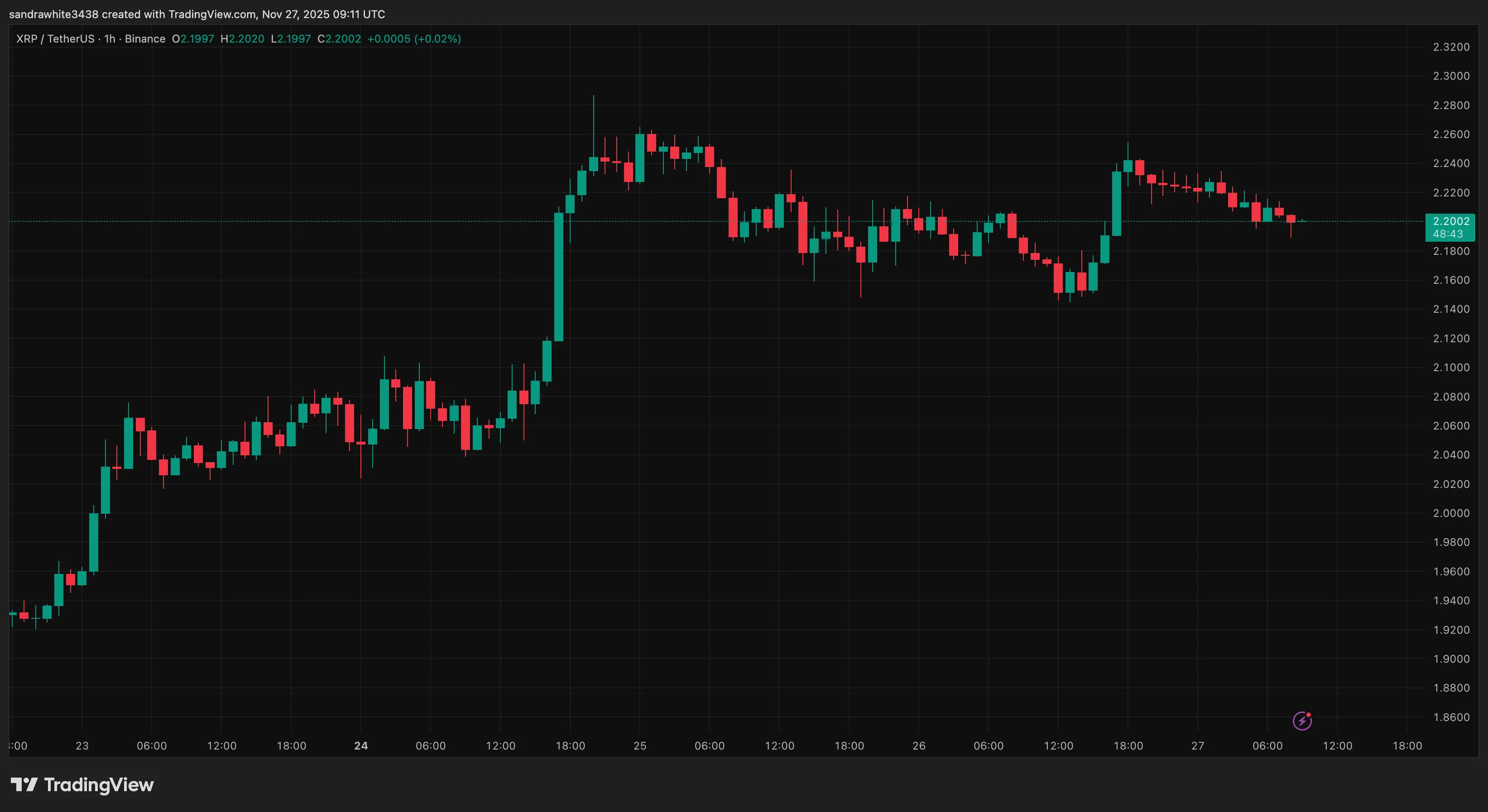 Graphique des prix XRP de Tradingview.com