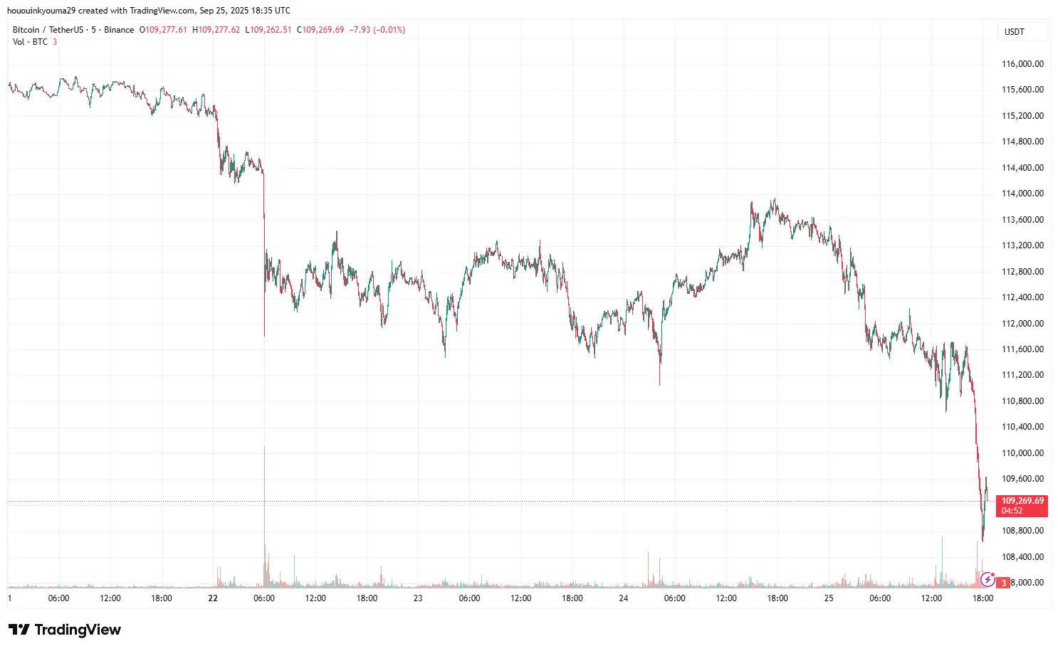 Biểu đồ giá Bitcoin