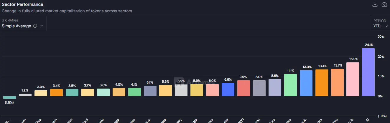 Crypto Sector Performance