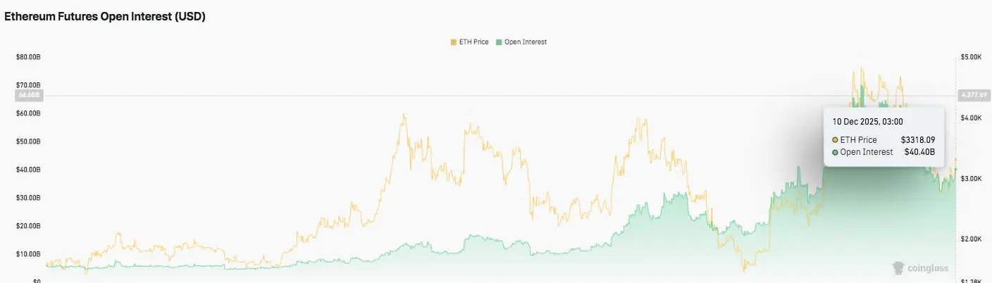 Ethereum Futures Open Interest