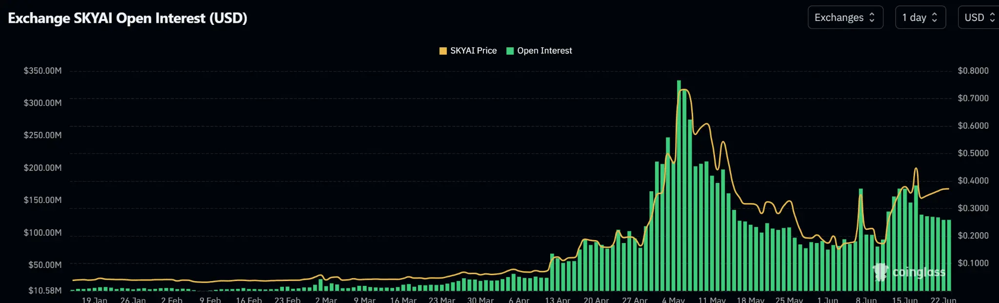 Dự báo giá SKYAI: Đợt quét đòn bẩy có mở ra bứt phá? - Tin Tức Bitcoin - Cập Nhật Tin Tức Coin Mới Nhất 24/7 2026