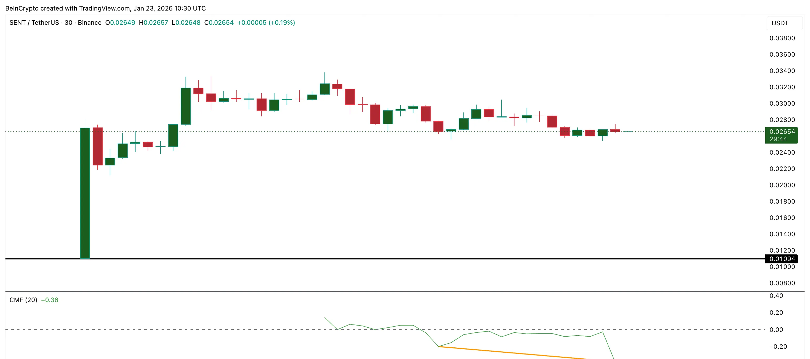 Big Money Not Convinced Yet