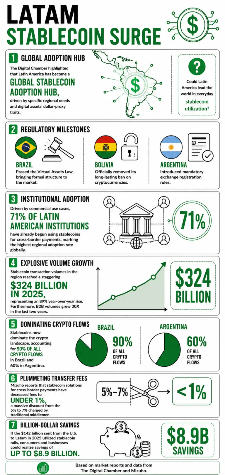 Infographic on Latam's stablecoin surge