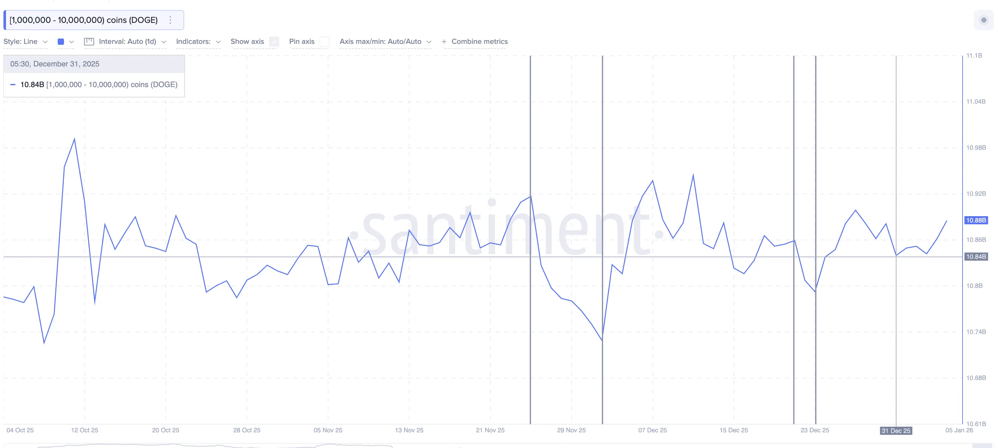 Giá Dogecoin cuối cùng cũng đảo chiều, nhưng rủi ro từ cá voi đang gia tăng gần mức $0.15