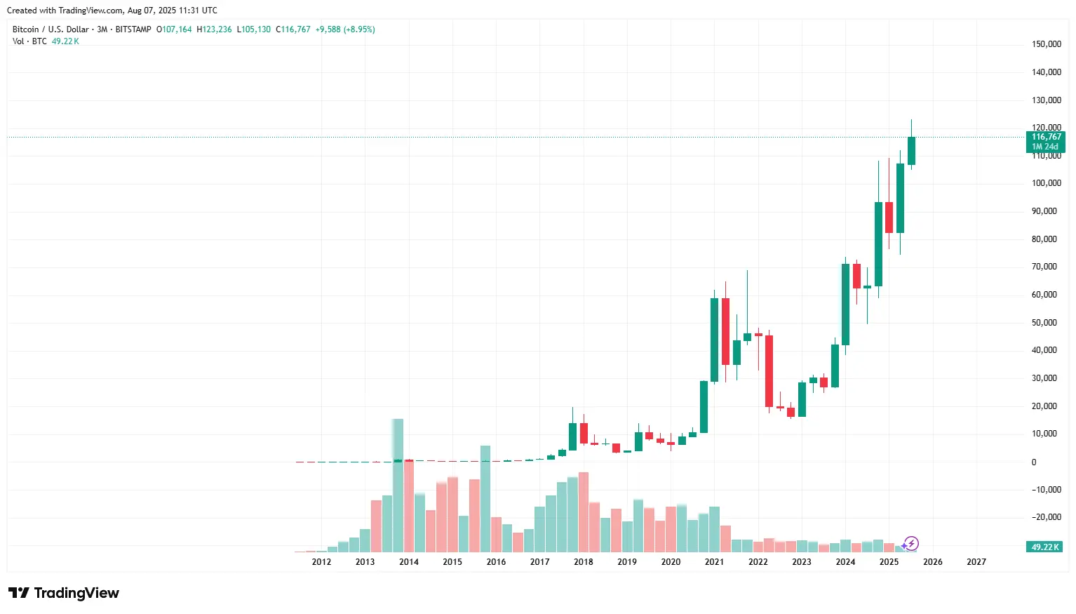 Por que setembro pode ser um ponto de virada na história do quarto trimestre do BTC
