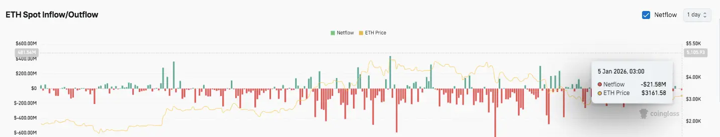 Ethereum Spot Exchange Flows