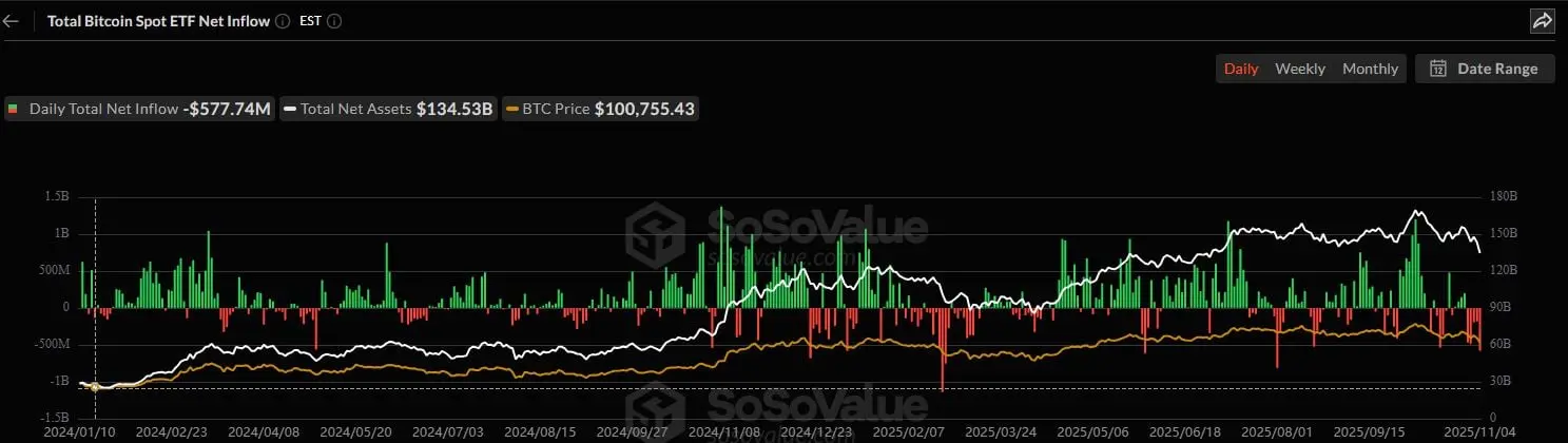 ビットコインとイーサリアムETFの流出