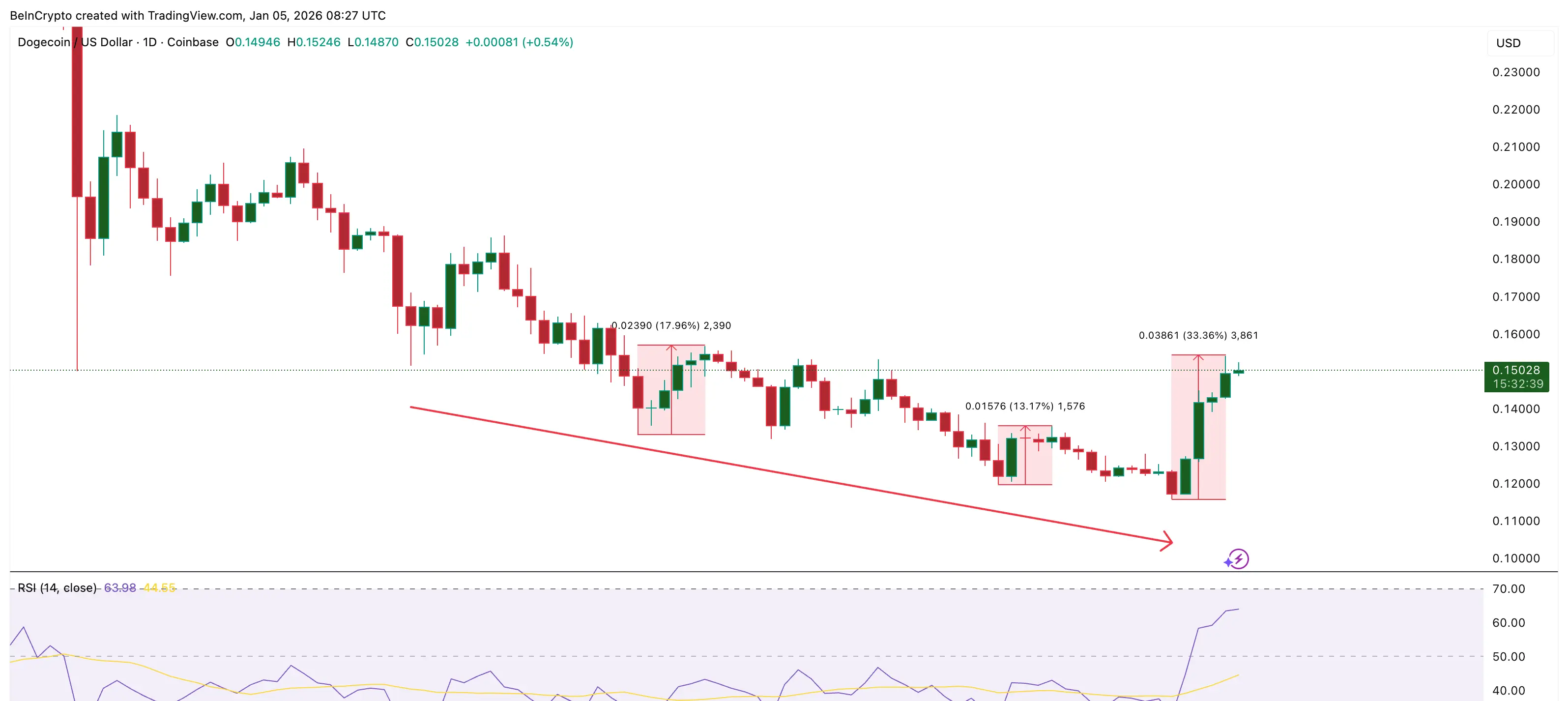 Dogecoin Reversal Pattern