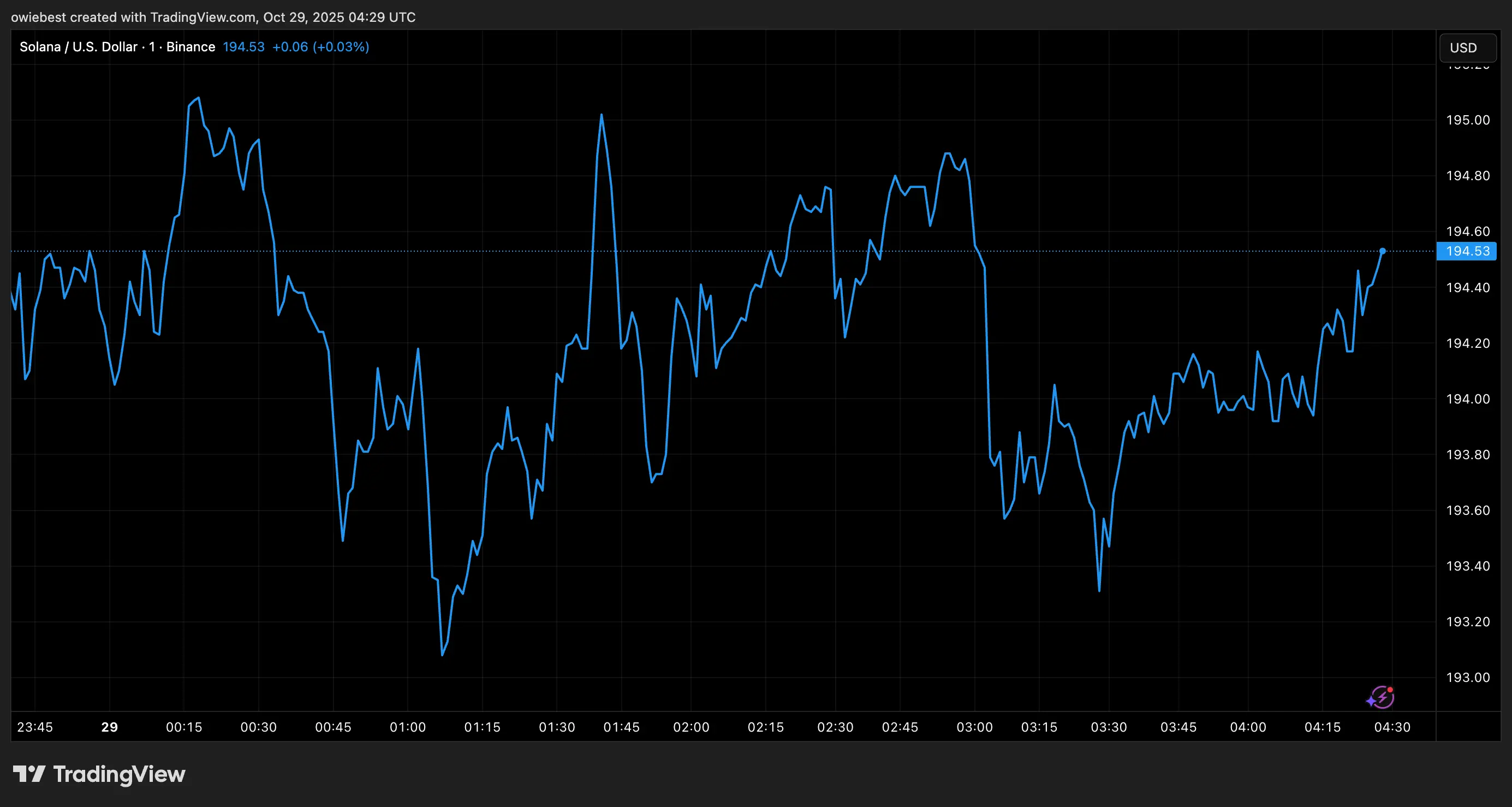 Solana fiyat grafiği Tradingview.comdan