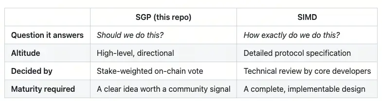 Solana驗證者提交SGP