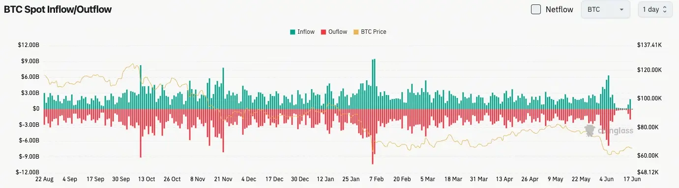 比特幣現貨流量
