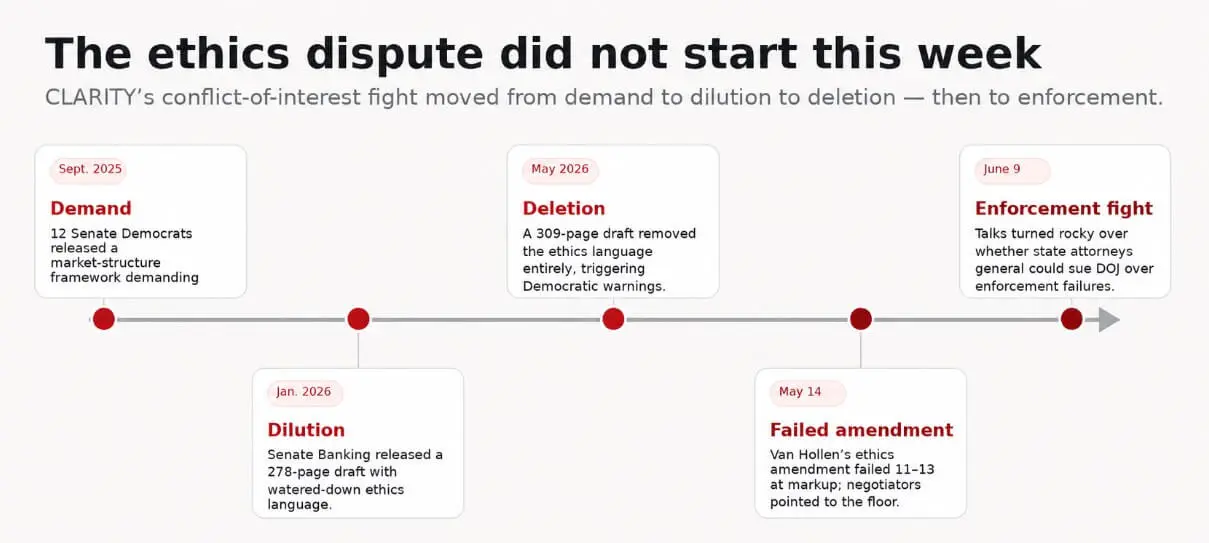 Ethics dispute timeline