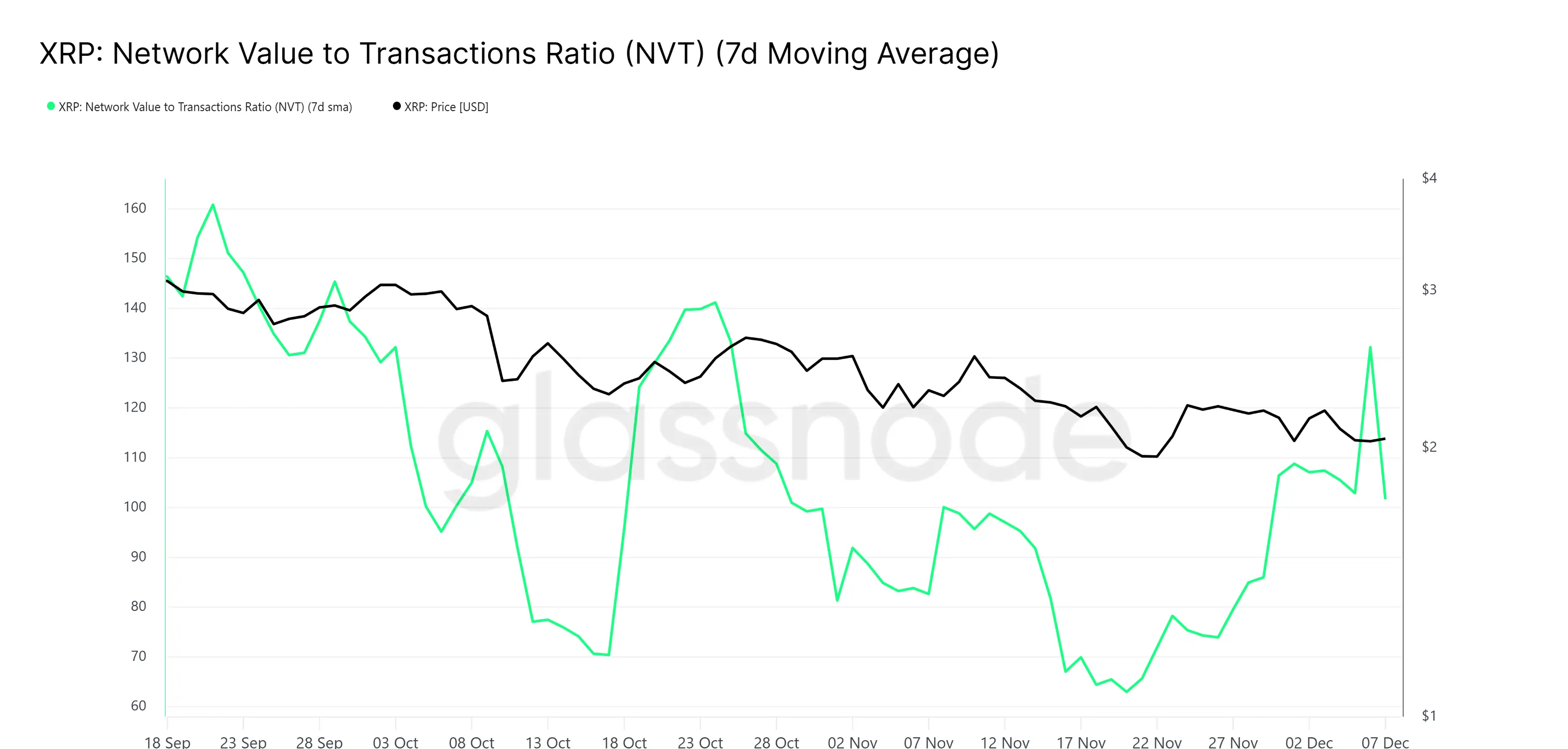 XRP NVT Ratio