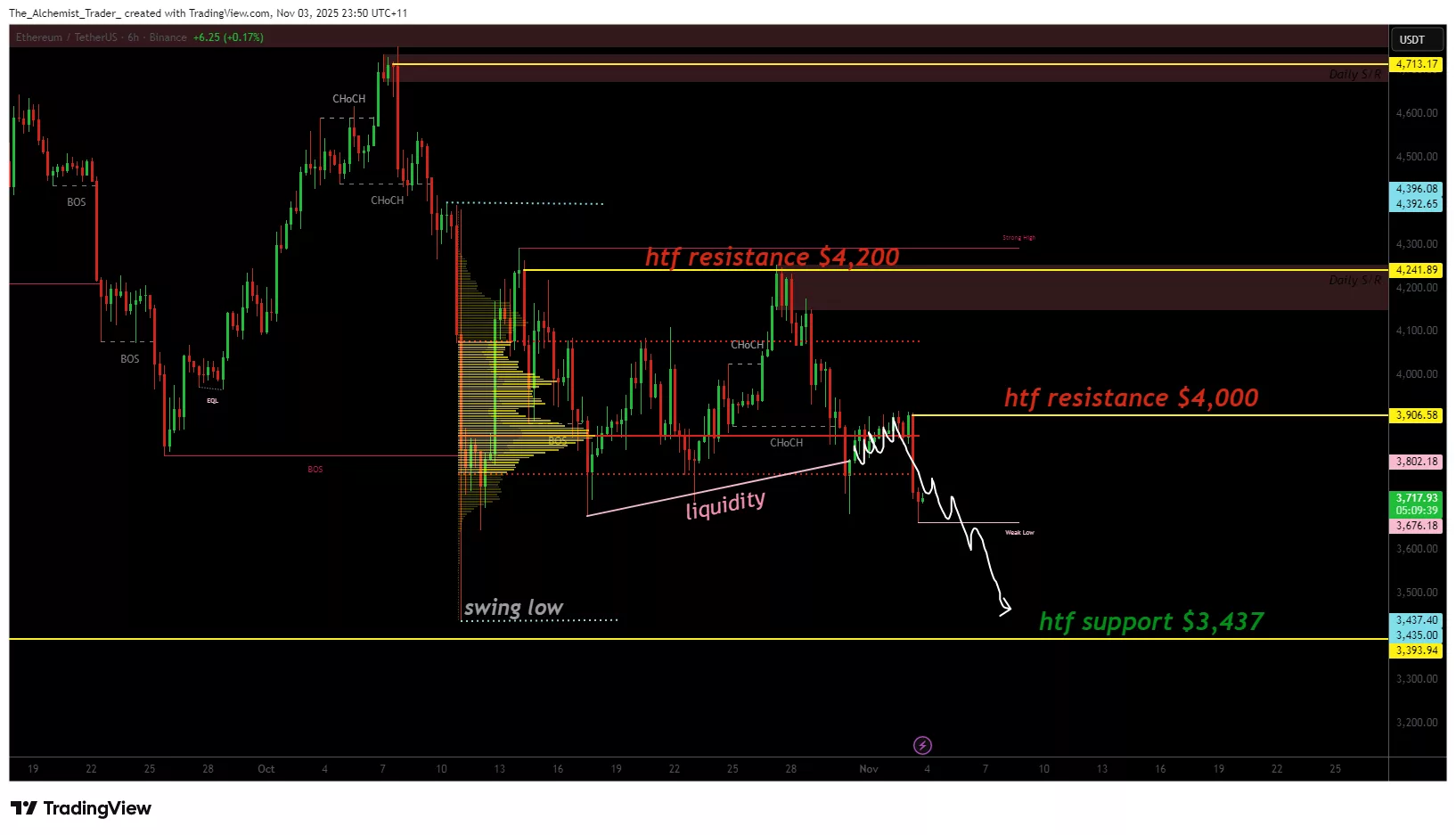 Le prix de lEthereum risque de capituler alors que les taureaux échouent à reprendre la résistance de 4 000 $ - 1