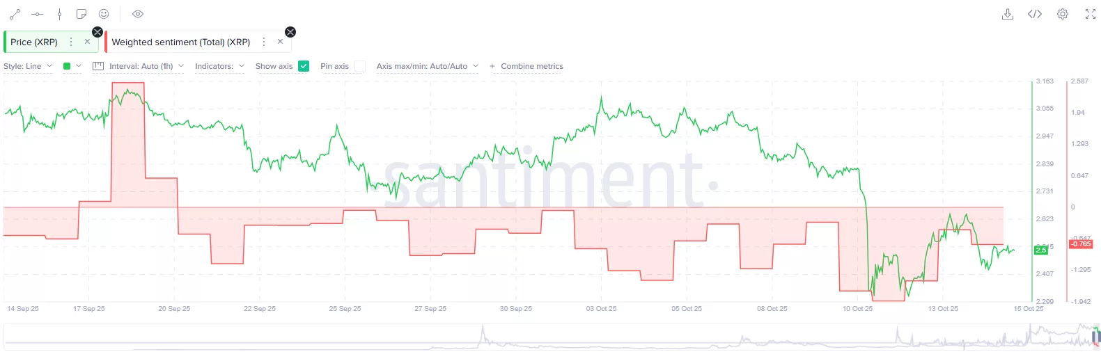 XRPを取り巻くソーシャルセンチメントは9月以来ネガティブです。