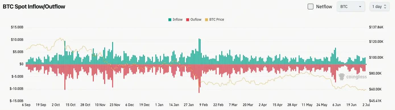 比特幣現貨流量