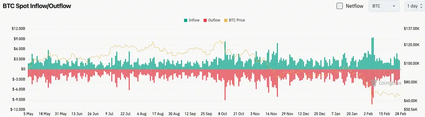 Bitcoin Spot Flow