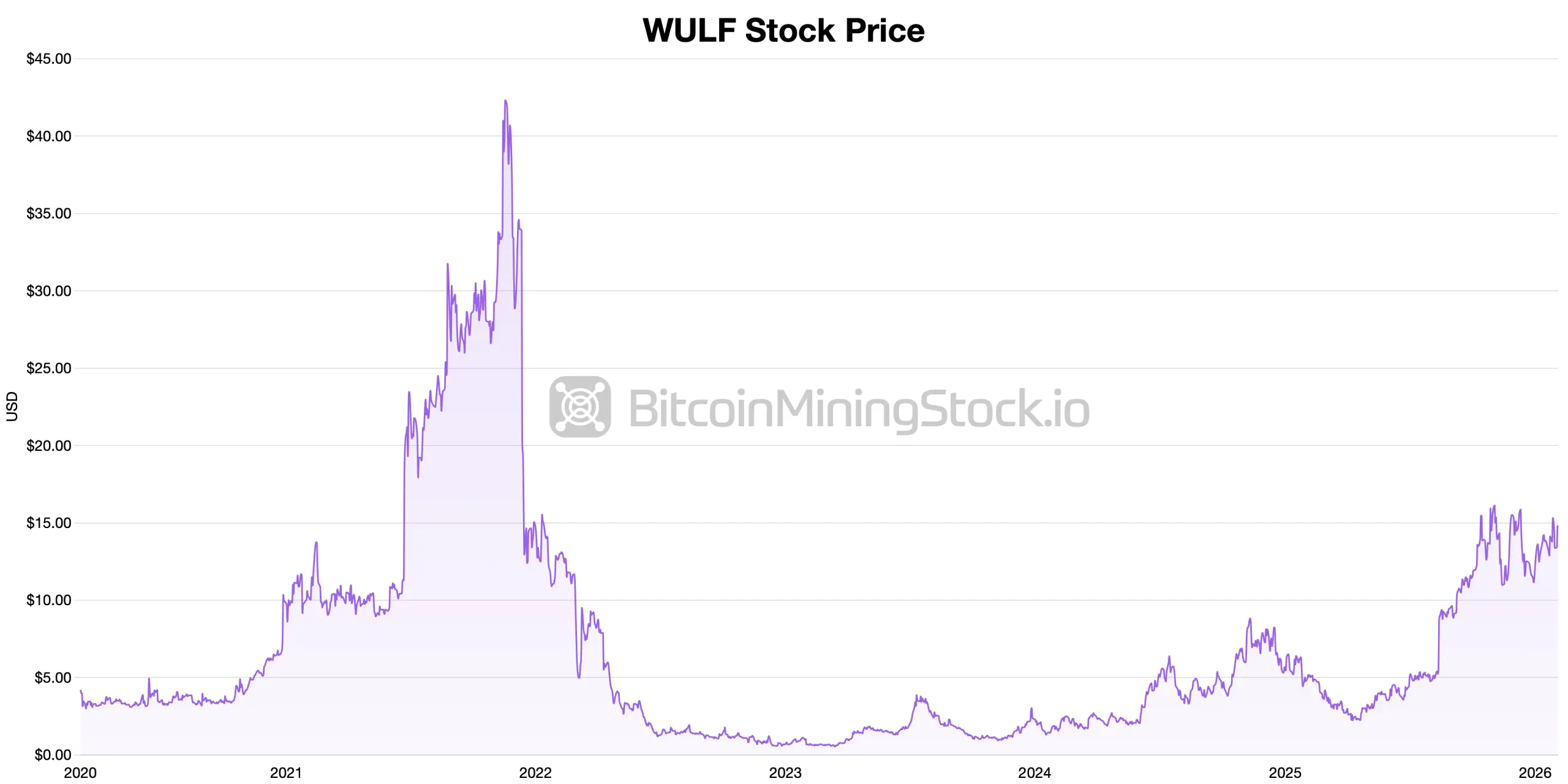 Publicly Traded Miners Buck the Tape as Bitcoin’s Price Wobbles