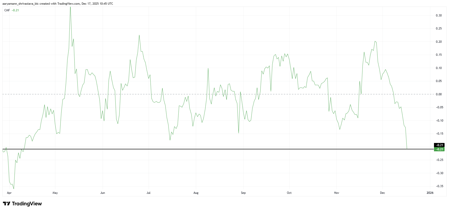 Giá Pi Coin giảm 25% trong 20 ngày do dòng vốn đầu tư rút ra ngày càng tăng