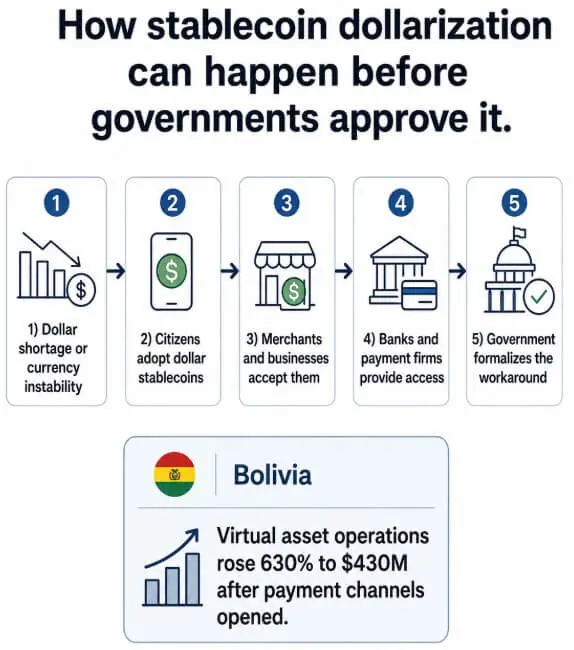 How stablecoin dollarization can happen before governments approve it
