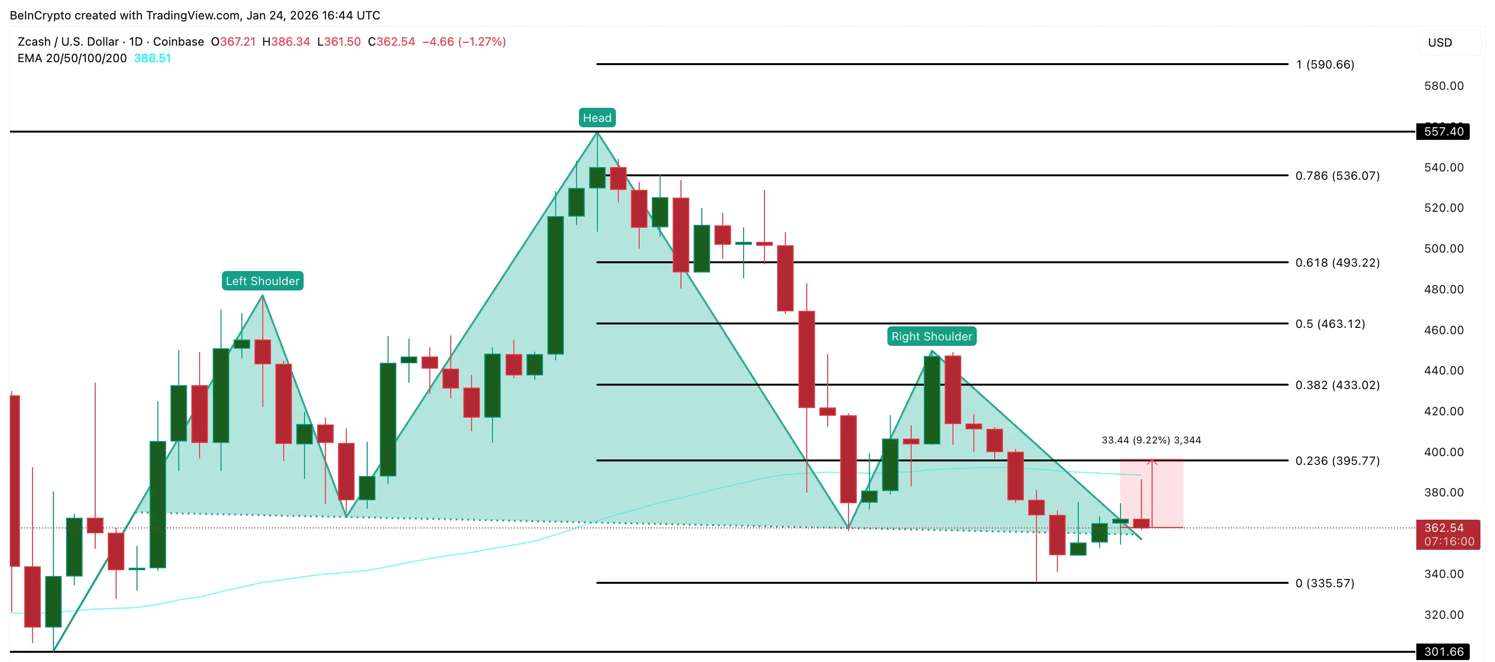 Zcash Price Analysis