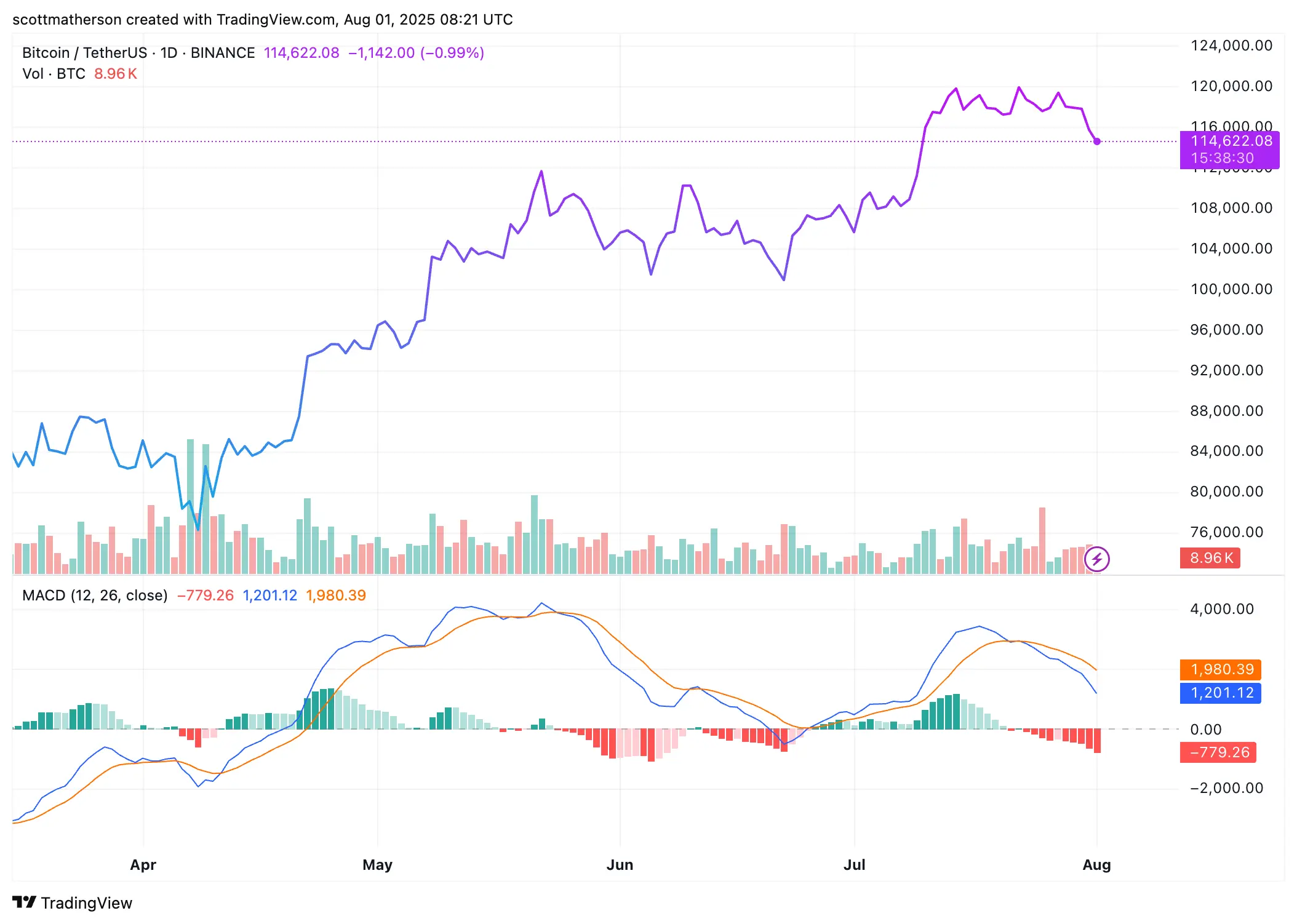 Bitcoin