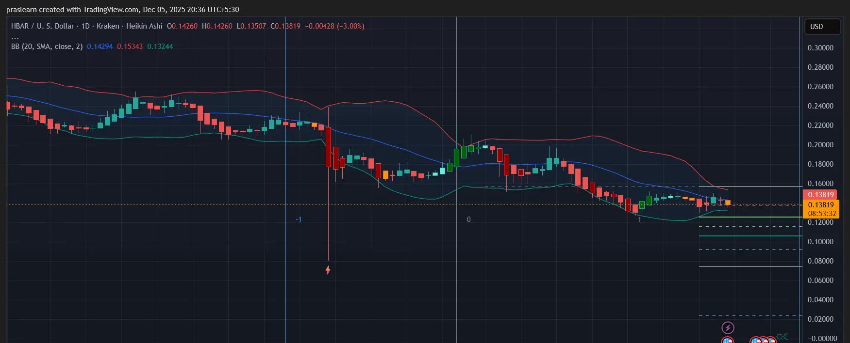 HBAR Price Prediction