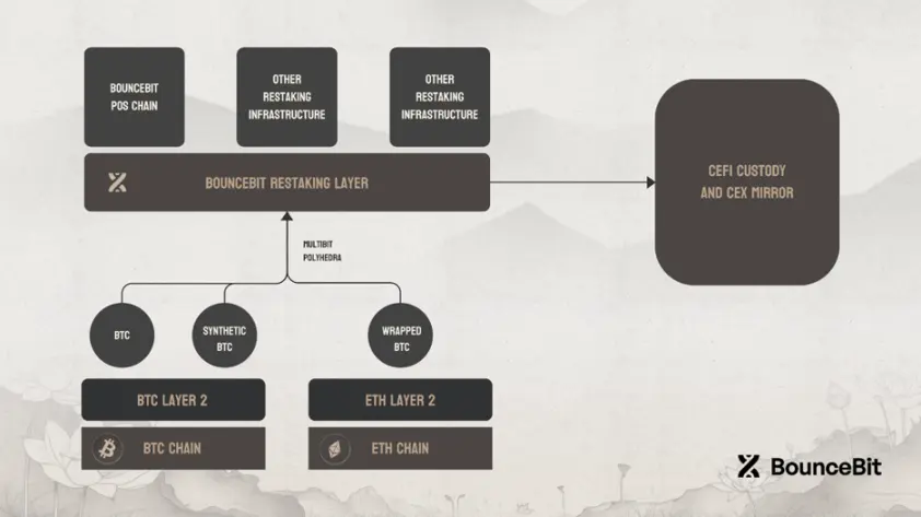Interprétation de BounceBit : la chaîne de nouvelle mise en jeu de Bitcoin, libérant la liquidité de milliers de milliards d'actifs