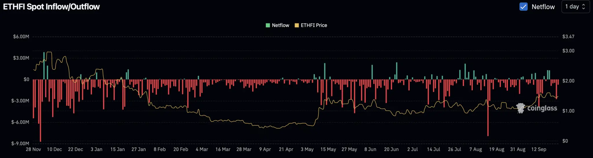 ETHfi在24小時內上漲了11%，但下降的跡象令人擔憂