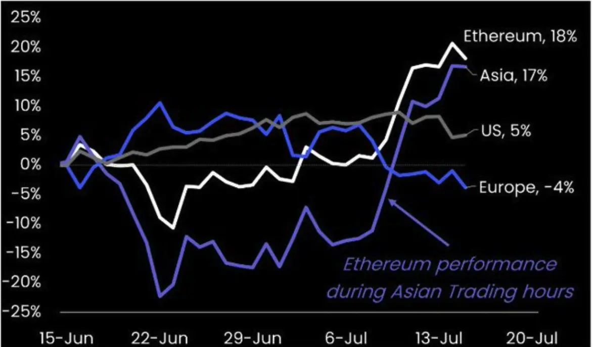 L'Asie est la véritable puissance derrière le rallye d'Ethereum : rapport - 1