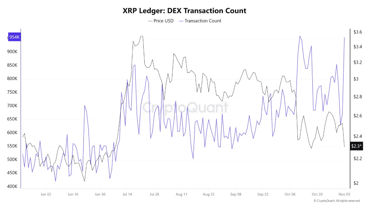 Los ballenas de XRP venden en masa cuando la cantidad de nuevas billeteras alcanza su nivel más alto en 8 meses