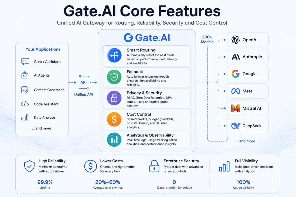 Gate.AI 核心功能详解