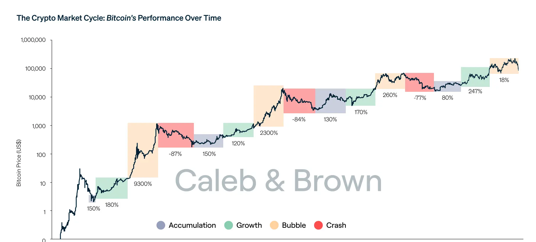 Bitcoin's Market Cycle Chart