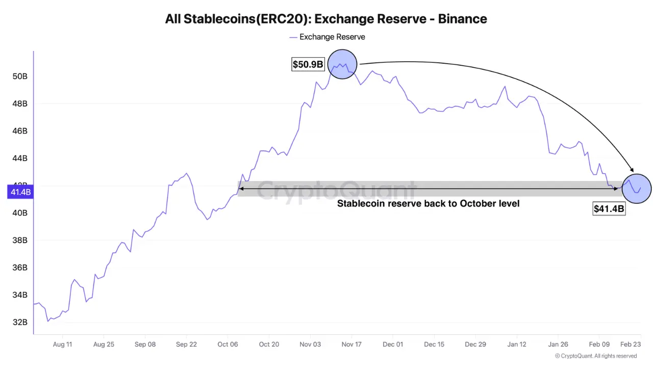 Crypto Stablecoins Exchange reserve | Source: CryptoQuant