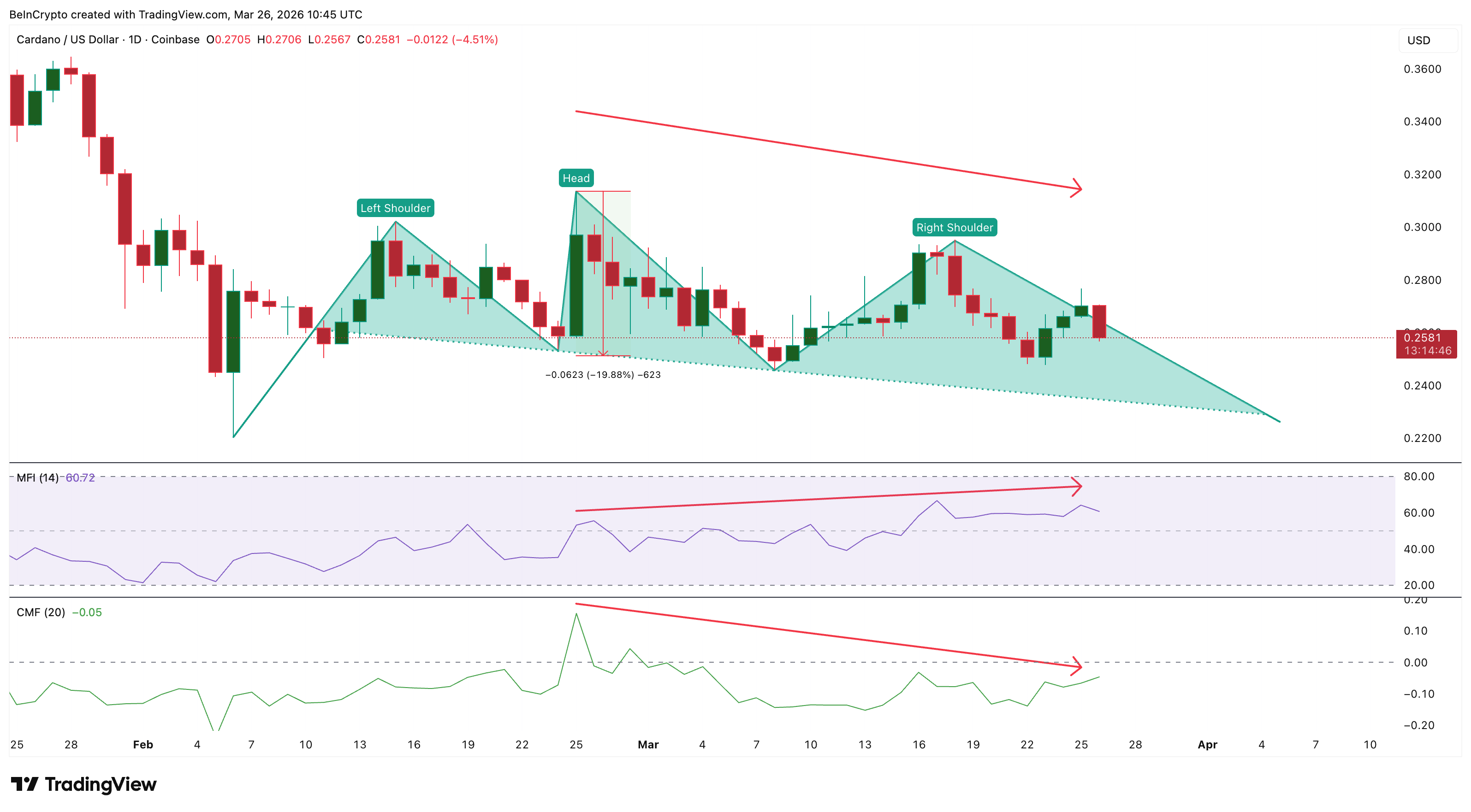 Giá Cardano đối mặt với nguy cơ giảm 20% khi các nhà đầu tư chốt lời ồ ạt