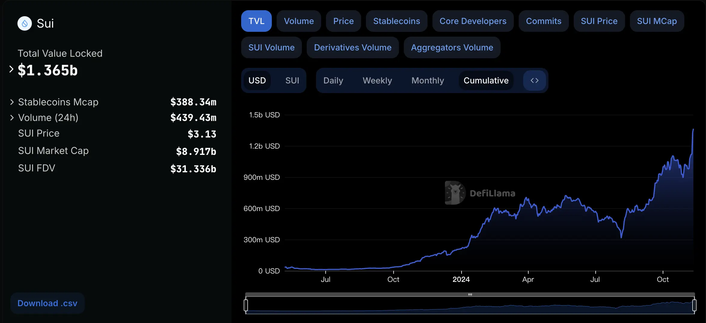 Metrics Ventures: Sui vs. Aptos, siapa yang merupakan blockchain utama MOVE?