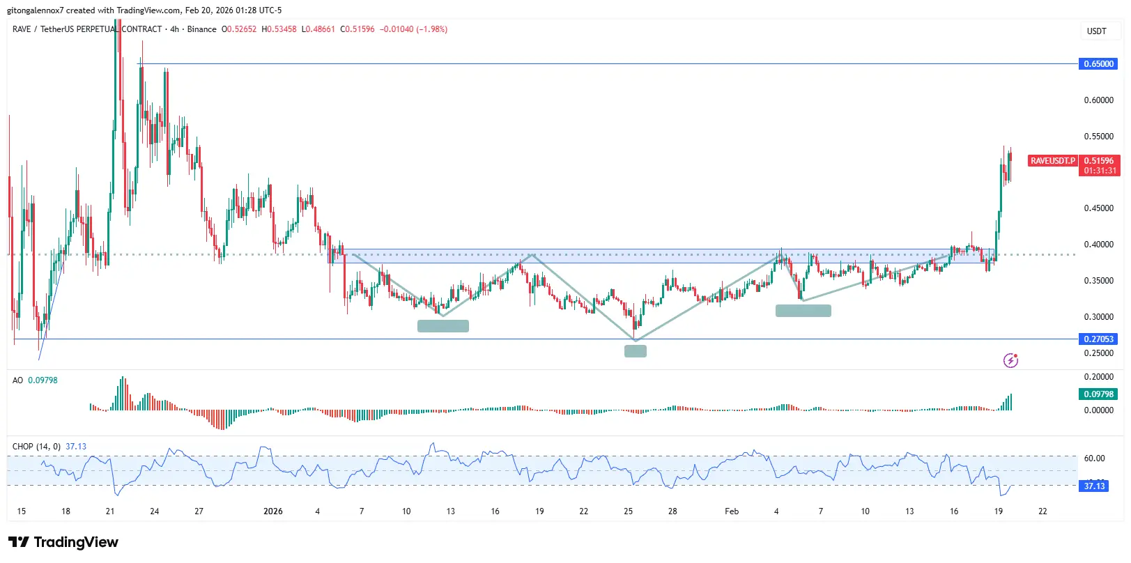 RaveDAO tăng vọt 29%: Liệu RAVE có khả năng vượt qua mốc 0,60 đô la không?
