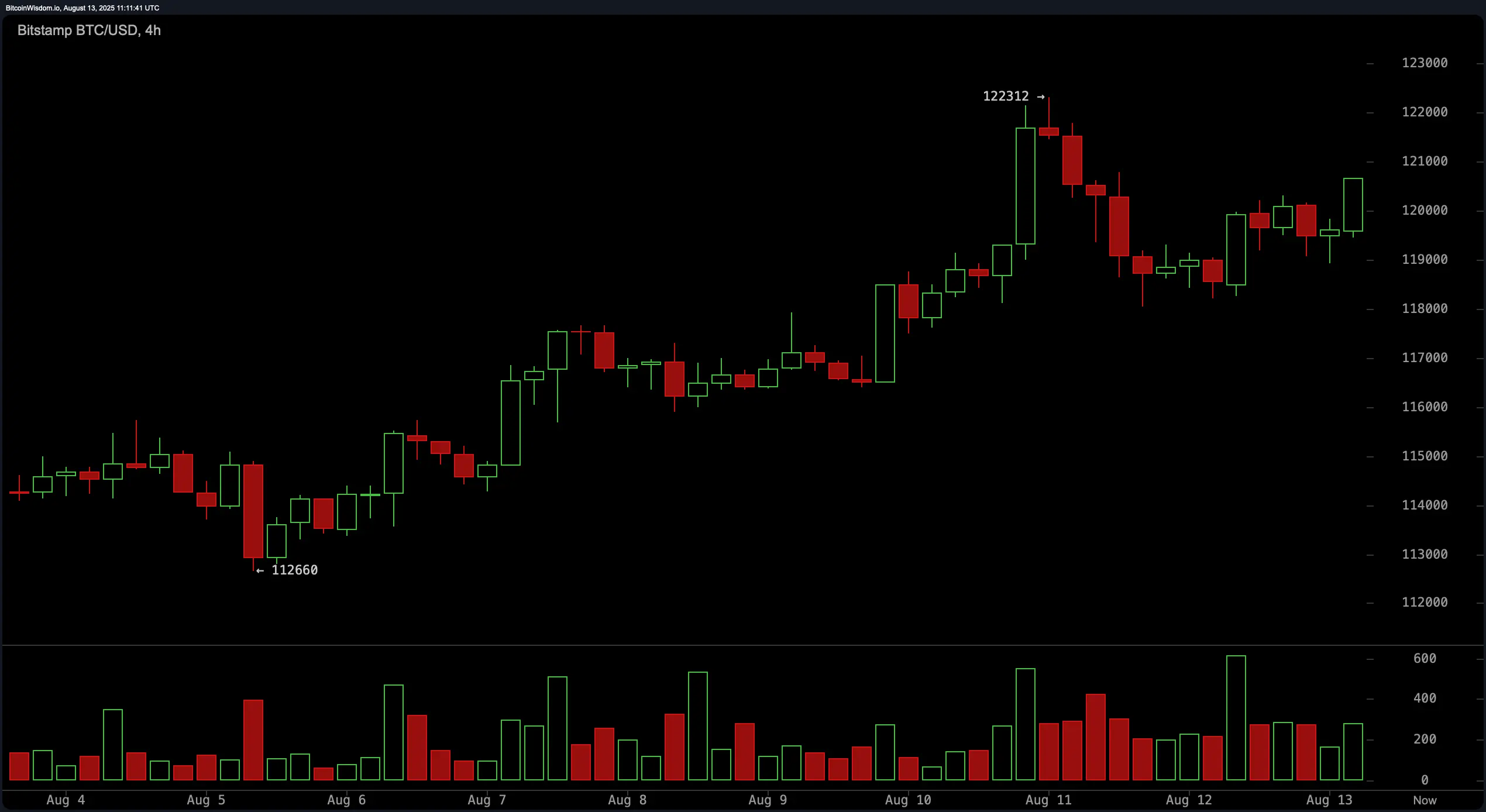 Observação do Preço do Bitcoin: Níveis Críticos em Foco enquanto o BTC Balança na Borda do Rompimento