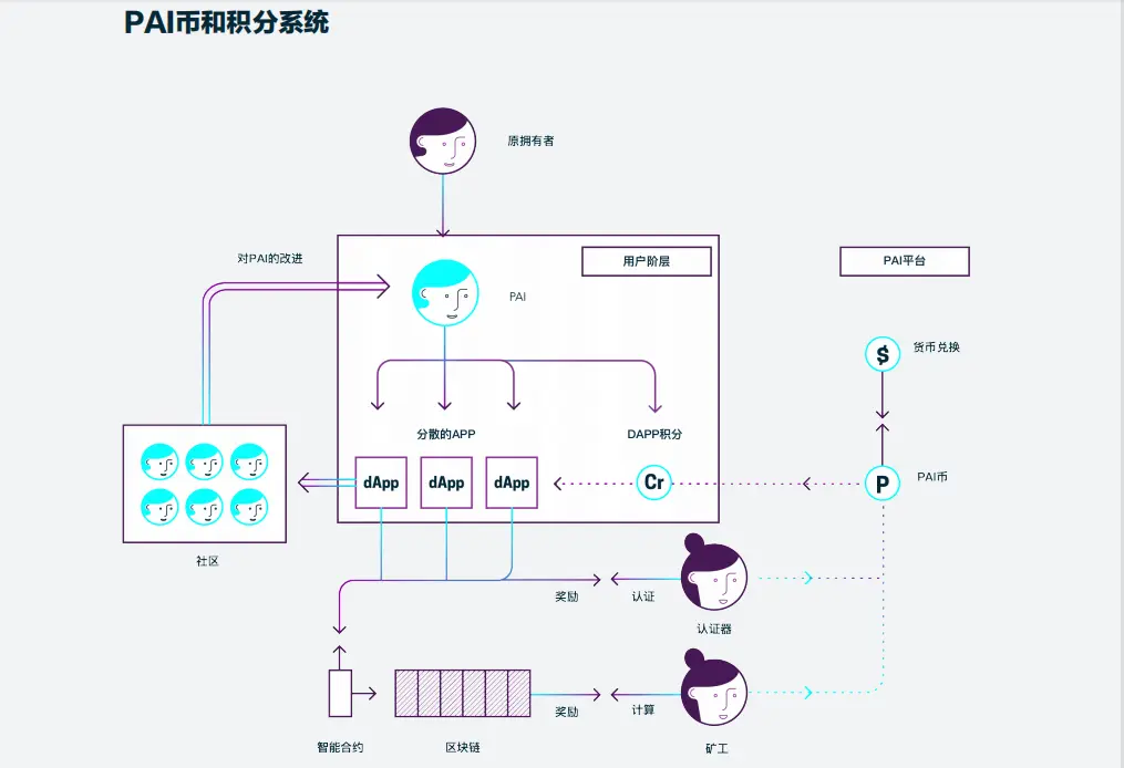 Блокчейн проекти зійдуть на нуль, чи зможе AIGC Chain допомогти "обдурювати людей, як лохів" повернутися до життя?