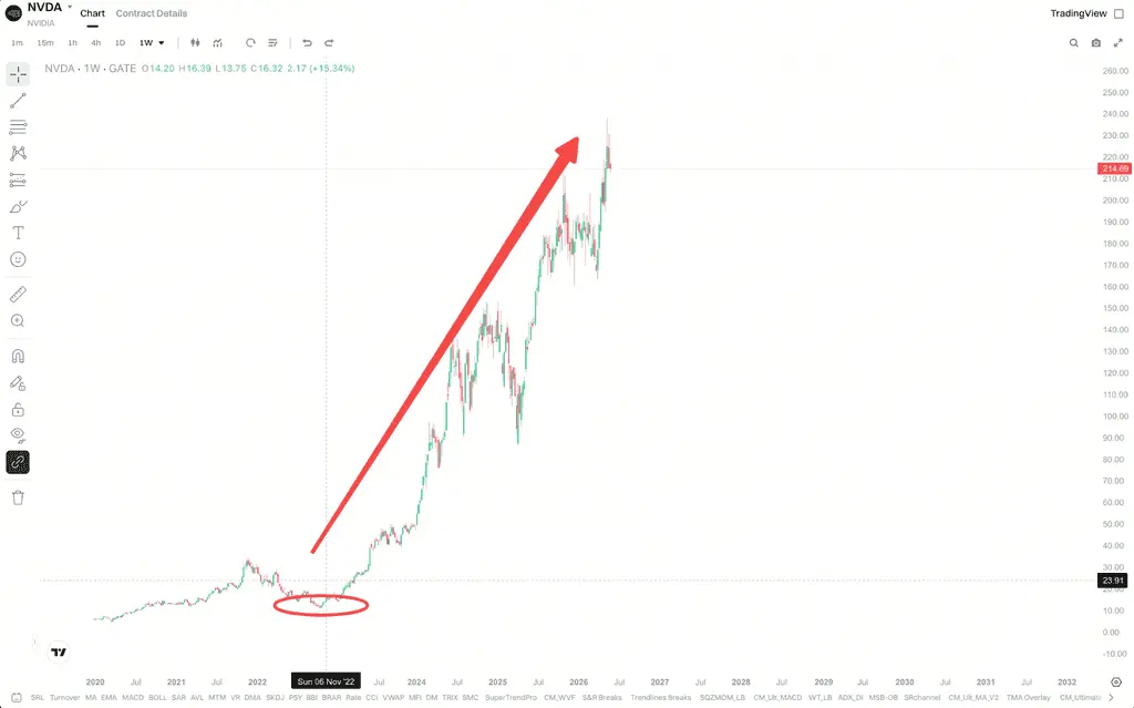 NVDA 过去三年为何能够上涨超 10 倍