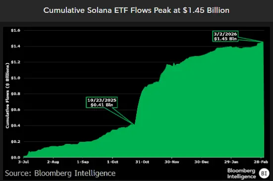 Spot Solana ETF data