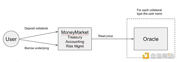 Compound v1 中的借款
