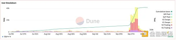Шлях трансформації GMX: ефективність ринку та аналіз перспектив від V1 до V2