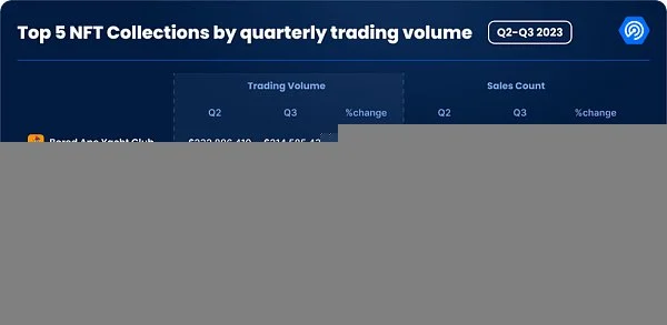 Q3加密Dapp报告：日独立活跃钱包数环比增长15%，NFT交易量创去年来新低